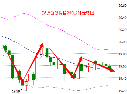 白银价格现货白银价格走势图_现货白银最新价格走势分析