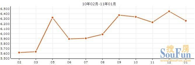 太原房价走势2022年3月_太原市2021年房价走势分析