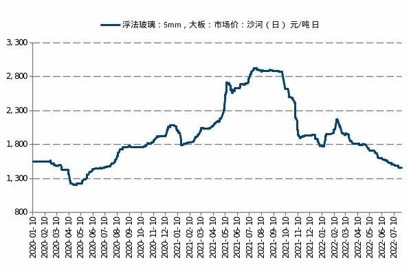 2020年玻璃价格行情走势_玻璃价格表2020