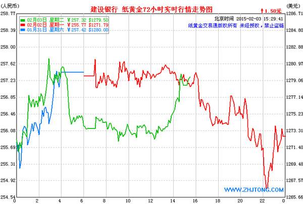 今日建行黄金价格走势图_建行黄金金价今日价格