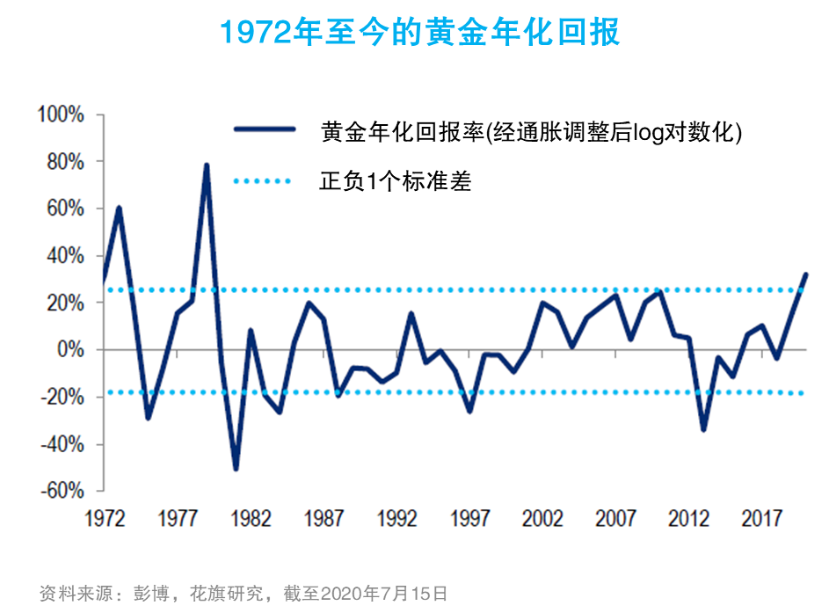 95到21年黄金走势图_2000年到2010年黄金走势图