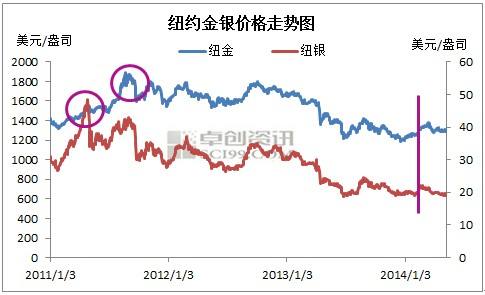 贵金属白银价格走势怎么判断_白银贵金属行情分析