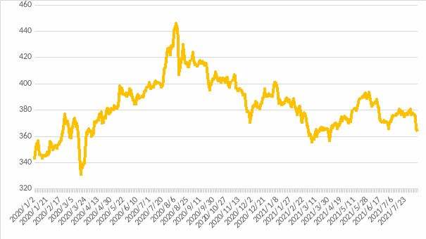 黄金价格走势图10年_历史黄金价格走势图10年