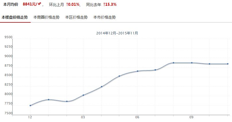 东莞房价10年走势图_东莞20年房价