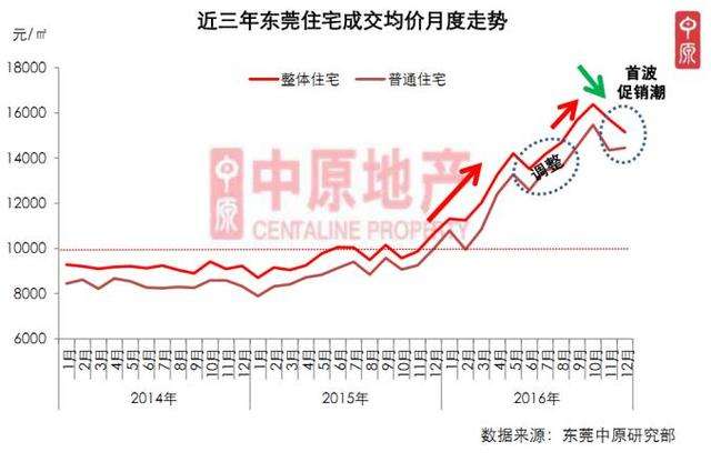 东莞房价10年走势图_东莞20年房价