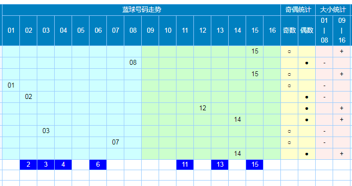 双色球兰球尾号走势图片_双色球尾号基本走势图表图