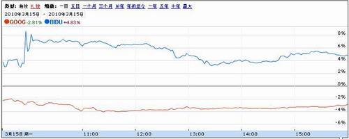 2005年百度上市首日股价走势_百度股票历史价格走势