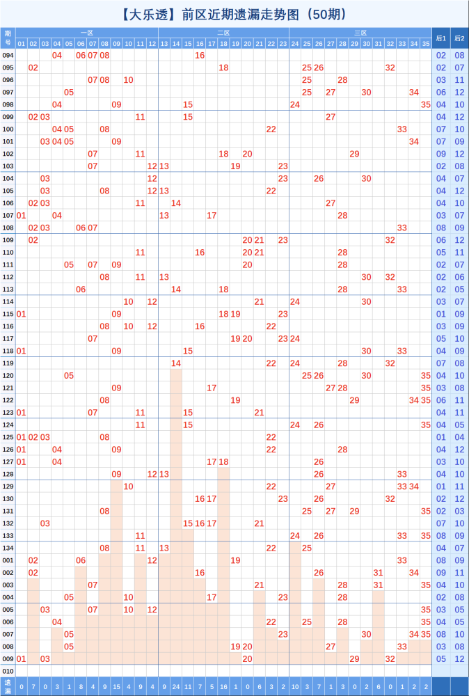 大乐透走势图2015年南方_大乐透走势图2013南方