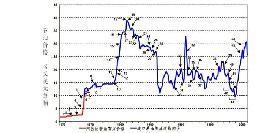 分析国际油价走势分析_国际油价走势预测