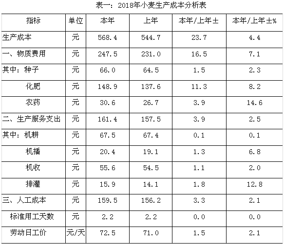 2018小麦价格走势河南_河南小麦最新价格行情预测