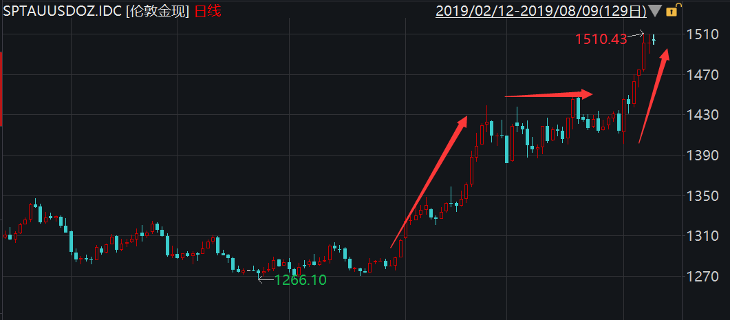 黄金基金今日行情走势_黄金基金今日行情大盘走势