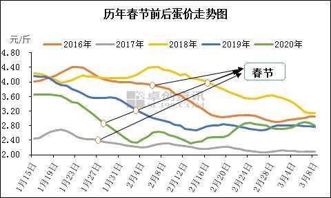 全国各地鸡蛋价格及走势_全国鸡蛋价格走势分析图