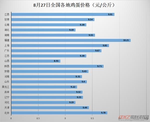 全国各地鸡蛋价格及走势_全国鸡蛋价格走势分析图