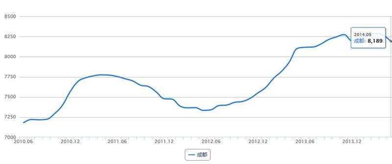 成都房价走势2015_成都房价走势2021房价走势图