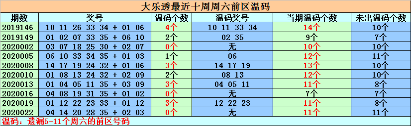 大乐透基本星期六走势图表_大乐透周六基本走势图表图