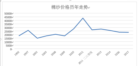 棉纱价格走势测算模型_棉纱价格市场走势