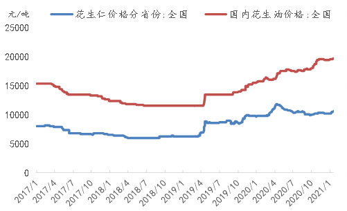 近期花生价格走势预测_专家预测今年花生价格走势