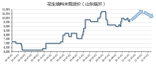 近期花生价格走势预测_专家预测今年花生价格走势