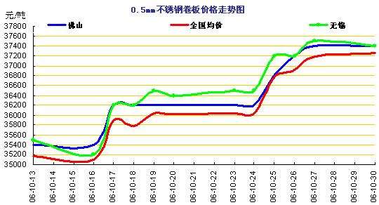 2016年不锈钢走势图_不锈钢价格走势图2018