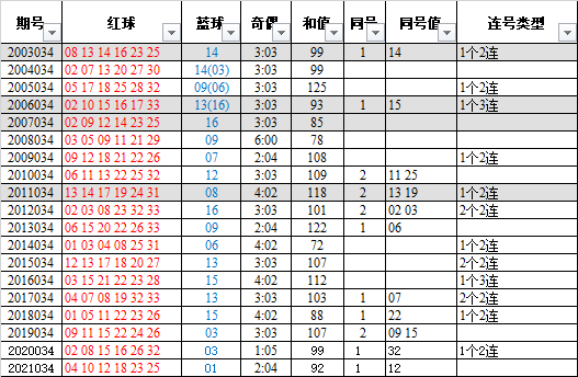 双色球034期六种走势图_双色球第四期走势图