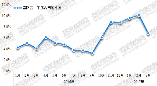 2017郑州二手房走势图_郑州市二手房成交量走势