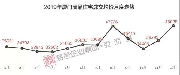 厦门2019年房价走势_厦门2018年房价走势图