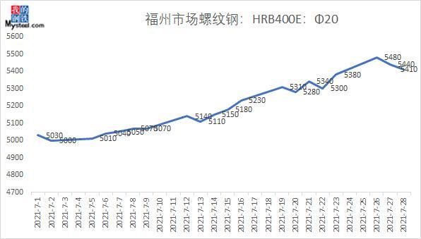 镙纹钢价格报价走势图_缧纹钢今天价格