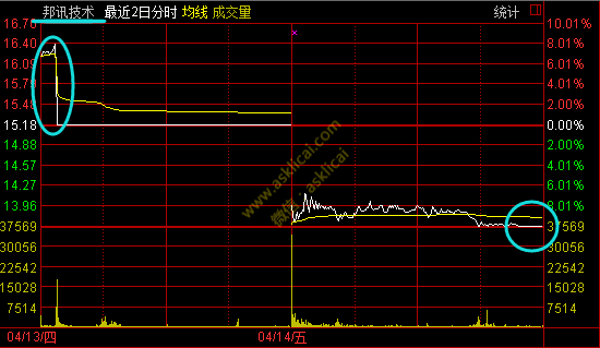 机构出货游资接盘的股票后期走势_游资出机构进的股票走势