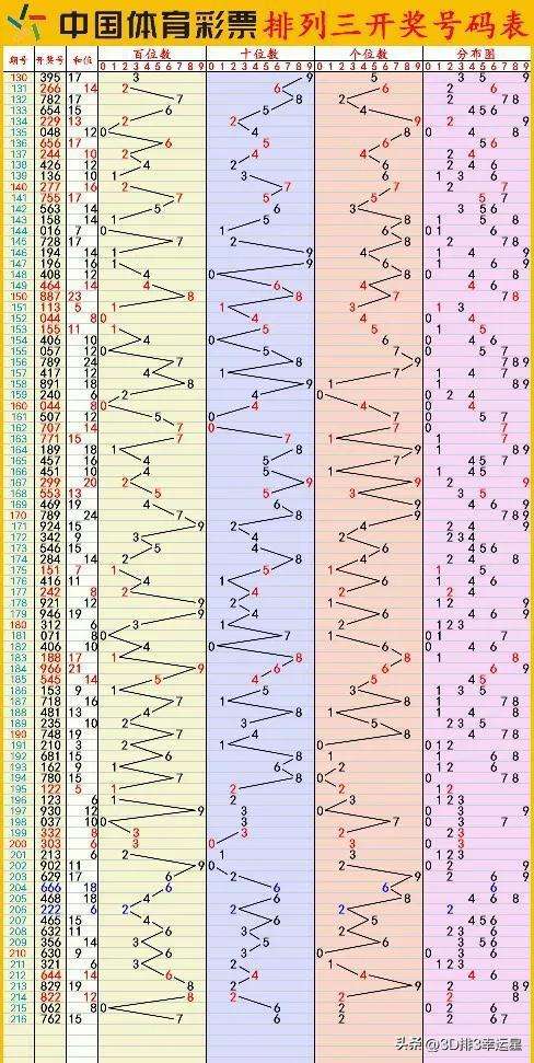 排三单一跨度走势图南方彩_排列三跨度走势图