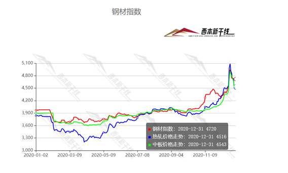 2022年近三年钢材价格走势图_2021年后钢材价格走势分析