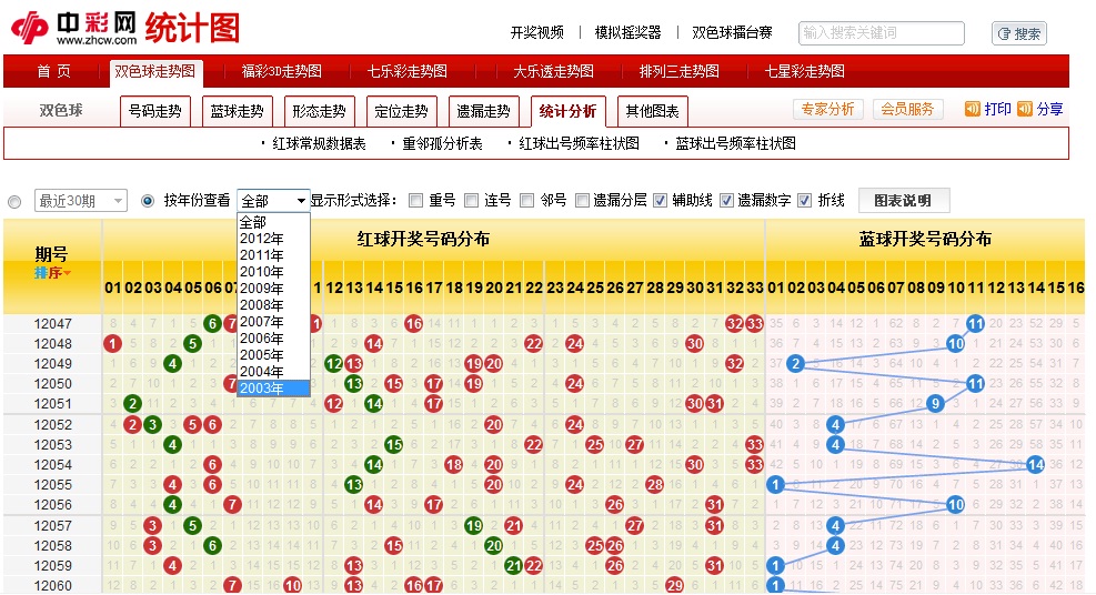 广东东莞双色球走势图_广东福彩双色球走势