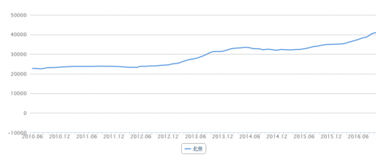 北京房价未来五年走势_未来五年北京房价预测