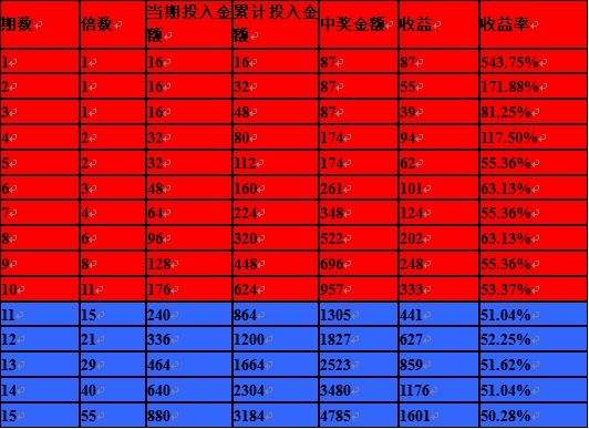 东北十一选五任三号码走势图_吉林十一选五任一走势图