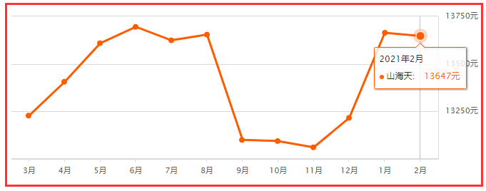 淄博市张店区保利城二手房价走势_淄博张店保利城的房子好不好