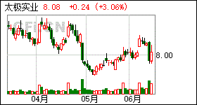 太极集团股票行情走势分析_太极实业股票行情