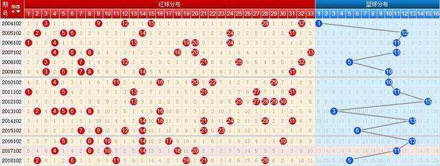 双色球走势图18081_双色球走势图综合版