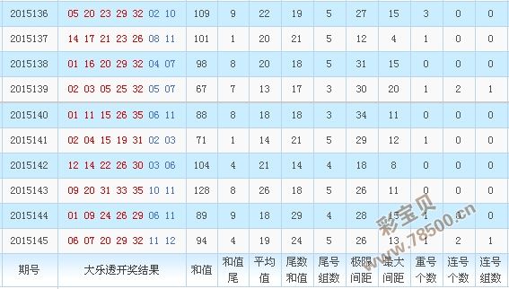 大乐透四分区走势图近100期_大乐透前三区走势图100期