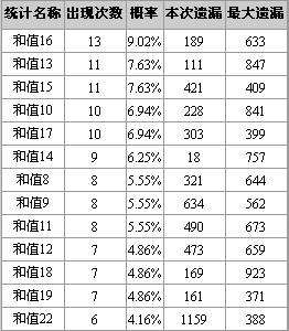 福彩3d历史开奖号走势300期_3D近300期历史开奖号码查询