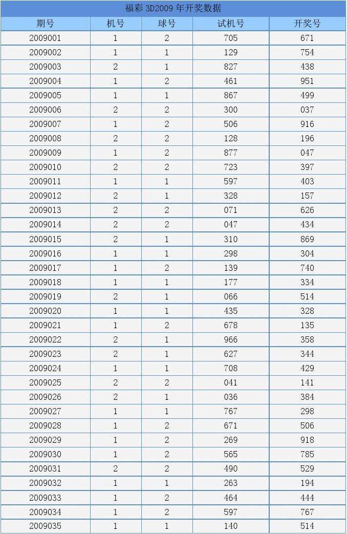 福彩3d历史开奖号走势300期_3D近300期历史开奖号码查询