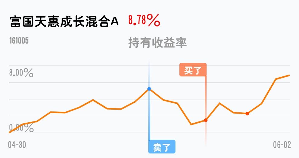 011056基金走势图_基金011134走势图