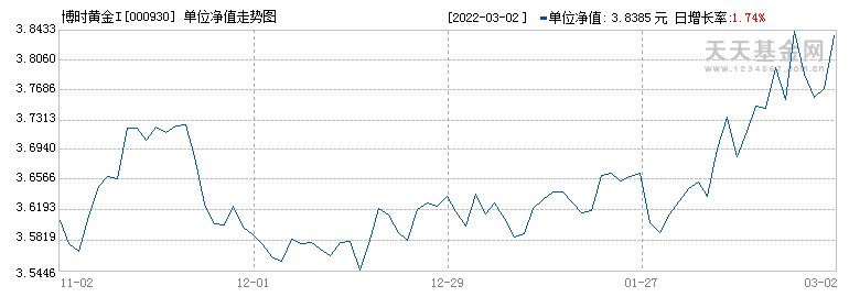 011056基金走势图_基金011134走势图