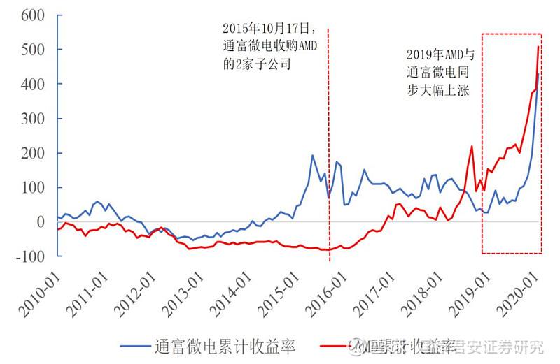 2019科技股是什么走势_科技股走势图