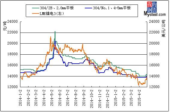 2017年镍价走势图_2016年镍价格走势图