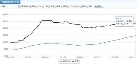 中国房价走势2014_中国房价走势最新消息2022