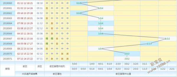 大乐透四位临期和尾走势_大乐透前区四位尾数走势