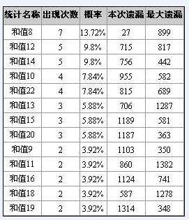 3d和值和尾走势图带连线_3d的和值尾走势图带连线的