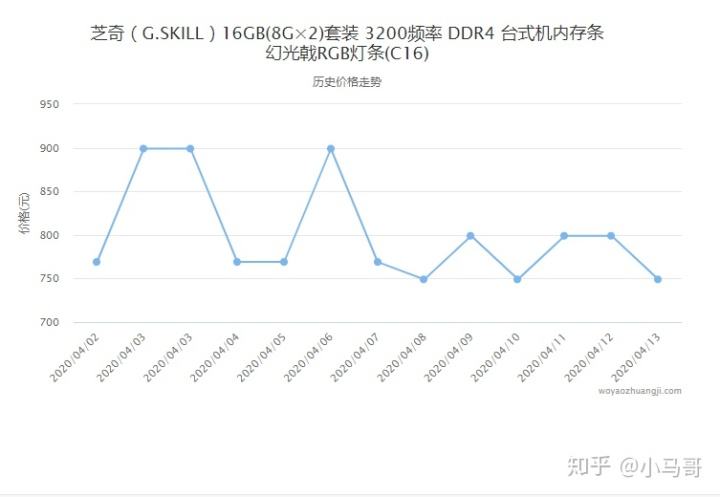 12年内存价格走势图_12年内存价格走势图表