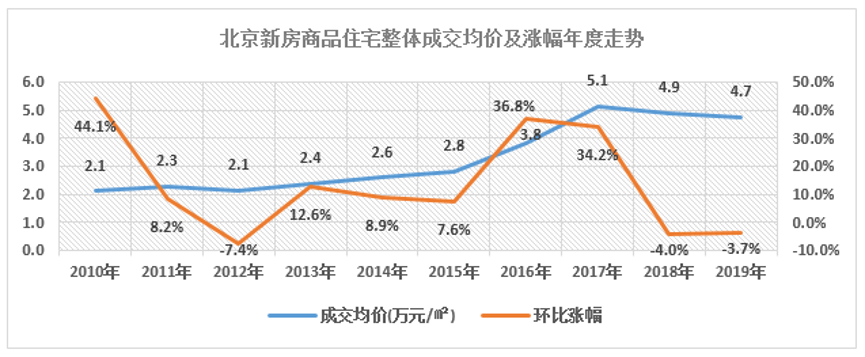 北京房价走势2011_北京房价走势2021年预测