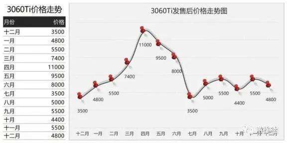 2022年独立显卡价格走势_2022年主流显卡