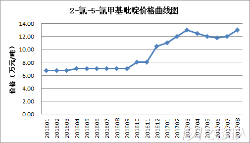 生意社丙烯腈价格走势图_丙烯腈价格最新走势图